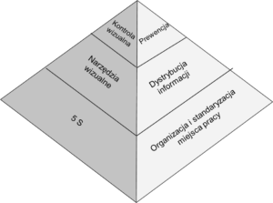Wizualne zarządzanie piramida